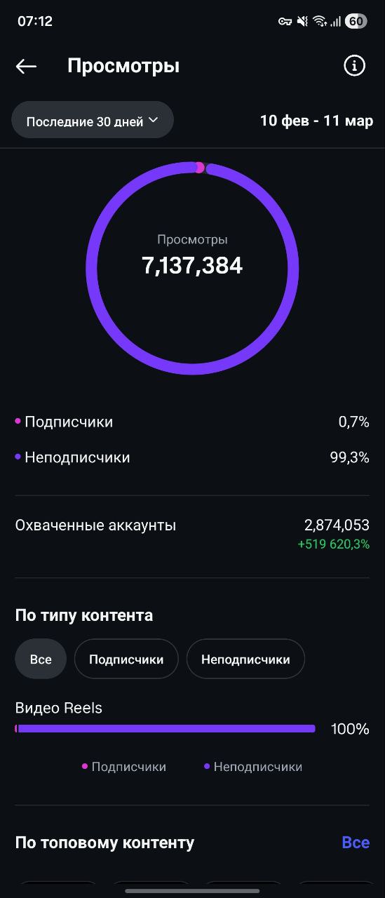 7,1 млн просмотров — аналитика ученика