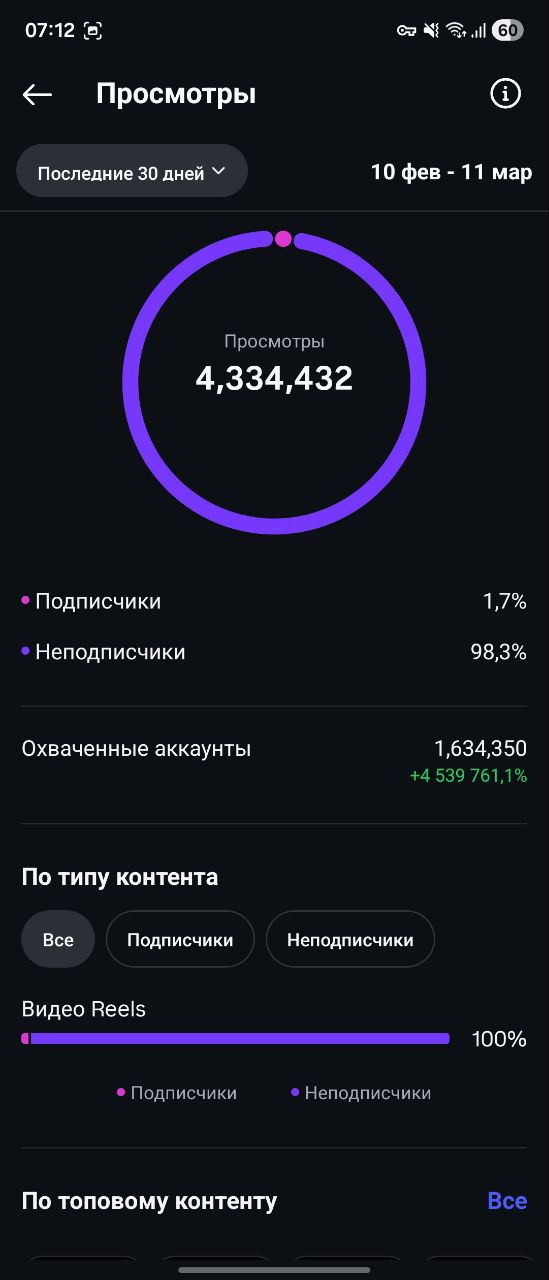 4,3 млн просмотров — аналитика ученика