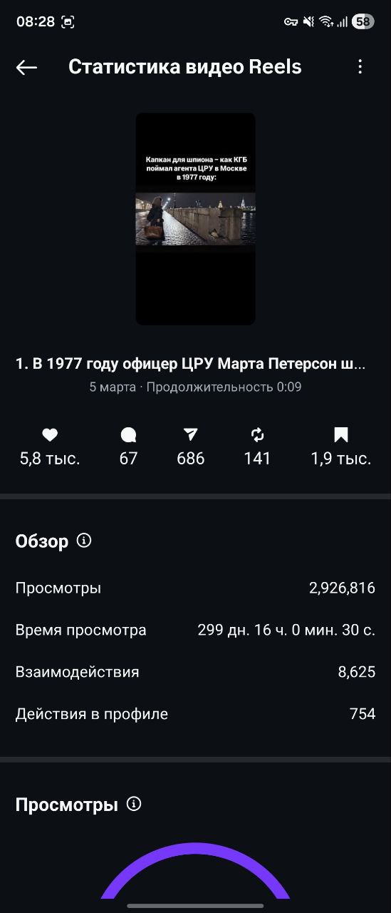 2,9 млн просмотров — статистика Reels