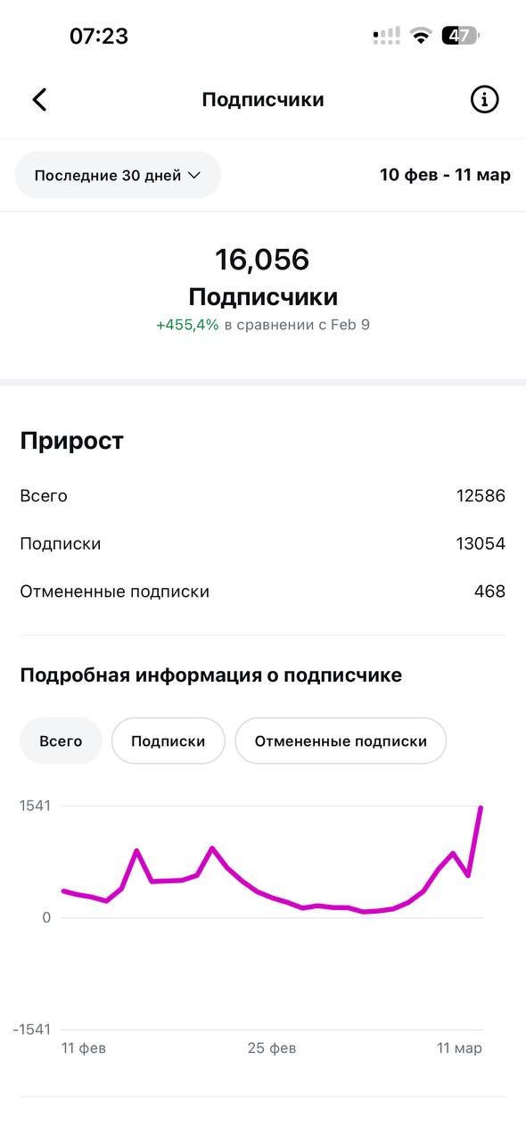 16 056 подписчиков +455%