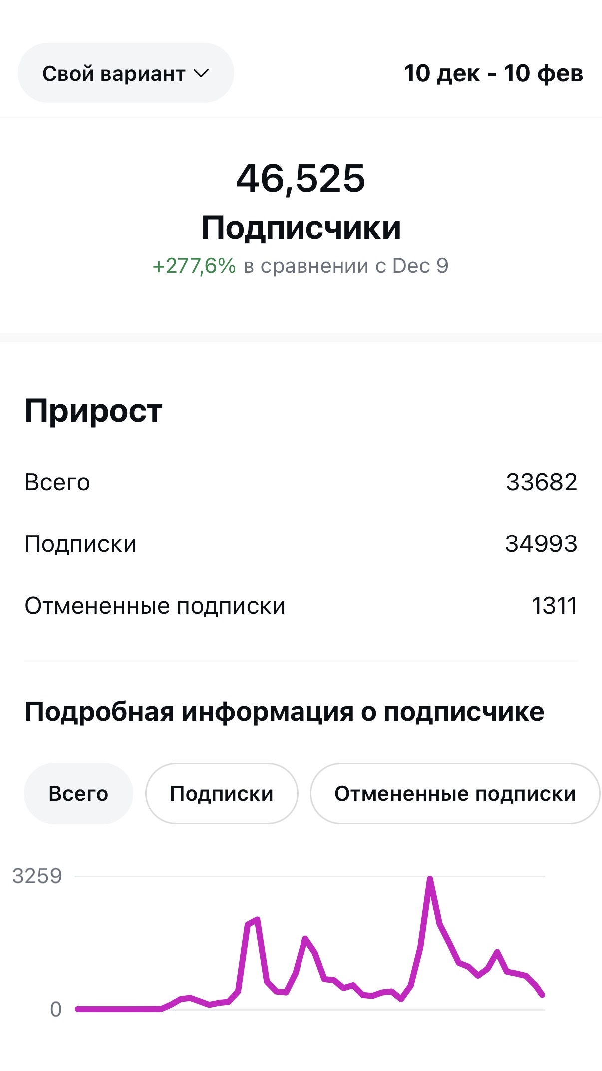 Статистика: 46 525 подписчиков — аккаунт Ольги