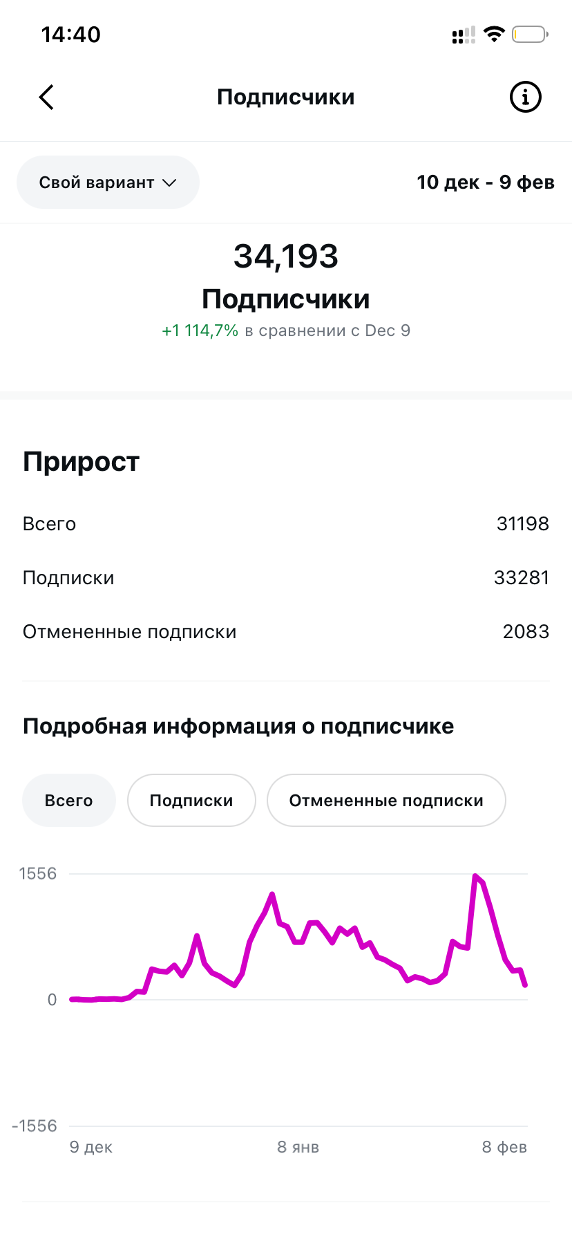 Статистика: 34 193 подписчика — рост +1114%
