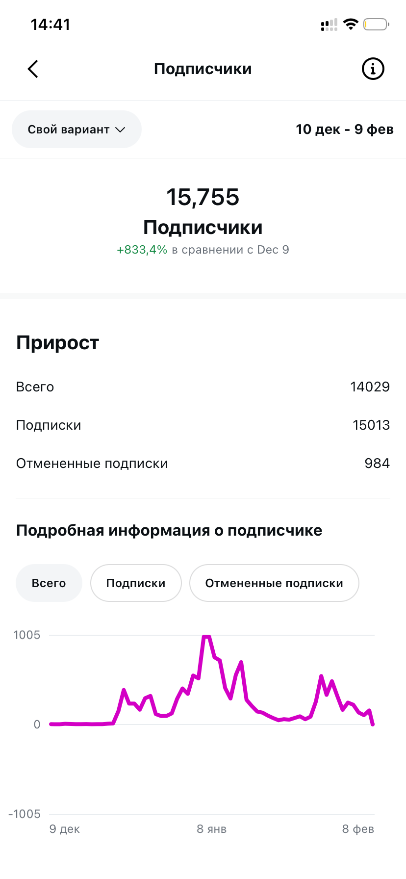 Статистика: 15 755 подписчиков — аккаунт Руслана